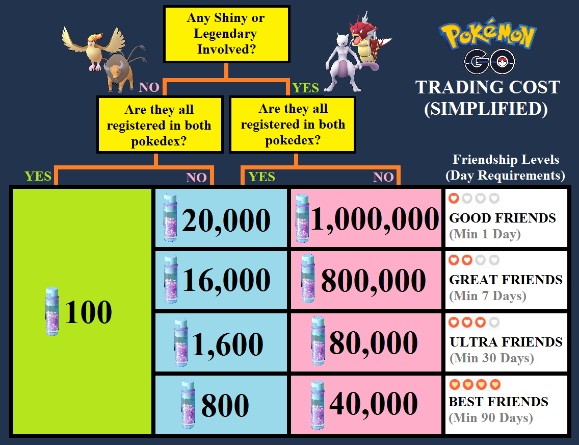 Pokémon GO Trade - Fearow - Very Rare